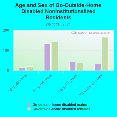 Age and Sex of Go-Outside-Home Disabled Noninstitutionalized Residents