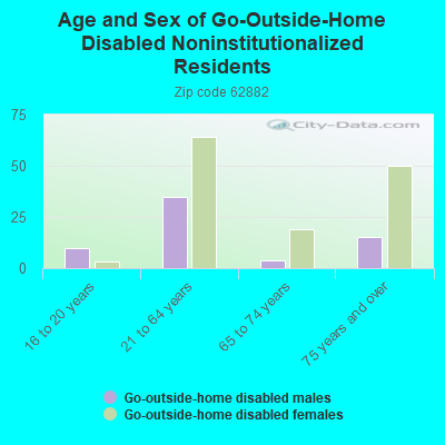 Age and Sex of Go-Outside-Home Disabled Noninstitutionalized Residents