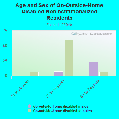 Age and Sex of Go-Outside-Home Disabled Noninstitutionalized Residents