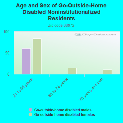 Age and Sex of Go-Outside-Home Disabled Noninstitutionalized Residents