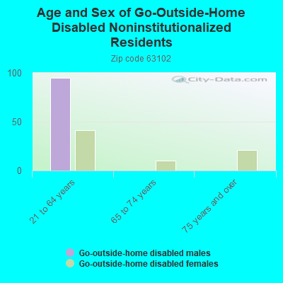 Age and Sex of Go-Outside-Home Disabled Noninstitutionalized Residents