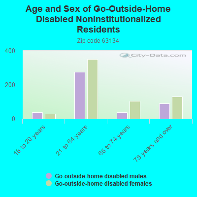 Age and Sex of Go-Outside-Home Disabled Noninstitutionalized Residents