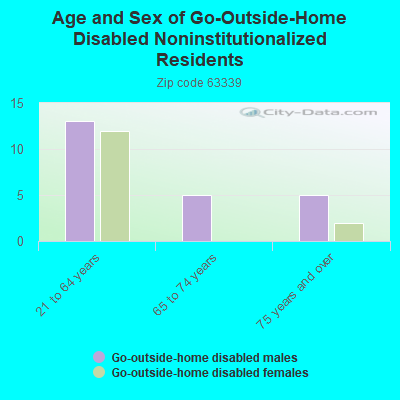 Age and Sex of Go-Outside-Home Disabled Noninstitutionalized Residents