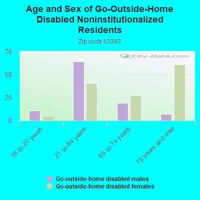 Age and Sex of Go-Outside-Home Disabled Noninstitutionalized Residents