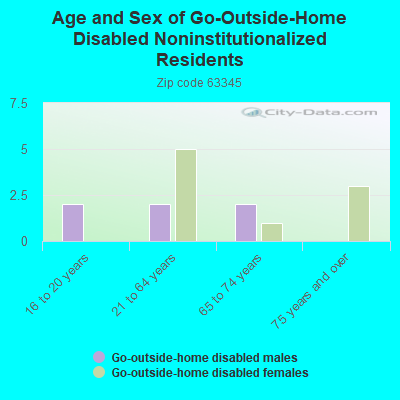 Age and Sex of Go-Outside-Home Disabled Noninstitutionalized Residents