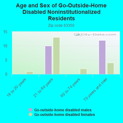 Age and Sex of Go-Outside-Home Disabled Noninstitutionalized Residents