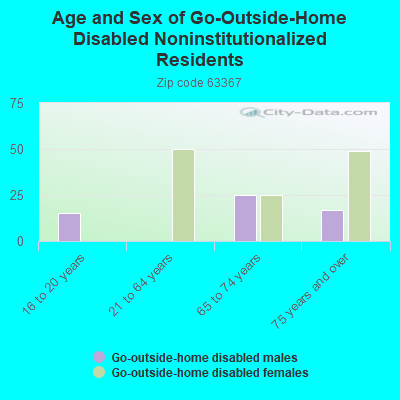 Age and Sex of Go-Outside-Home Disabled Noninstitutionalized Residents