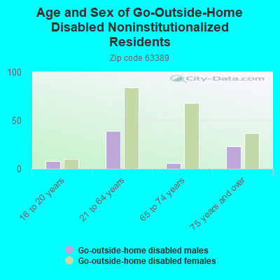 Age and Sex of Go-Outside-Home Disabled Noninstitutionalized Residents