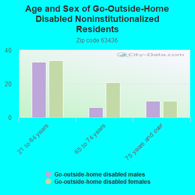 Age and Sex of Go-Outside-Home Disabled Noninstitutionalized Residents