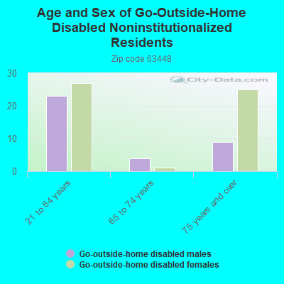 Age and Sex of Go-Outside-Home Disabled Noninstitutionalized Residents