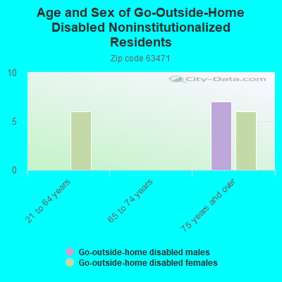 Age and Sex of Go-Outside-Home Disabled Noninstitutionalized Residents