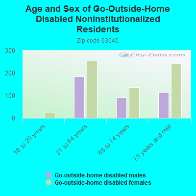 Age and Sex of Go-Outside-Home Disabled Noninstitutionalized Residents