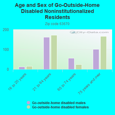 Age and Sex of Go-Outside-Home Disabled Noninstitutionalized Residents