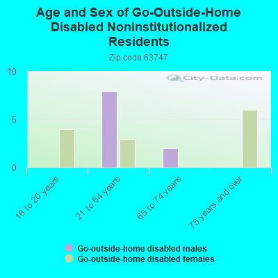 Age and Sex of Go-Outside-Home Disabled Noninstitutionalized Residents