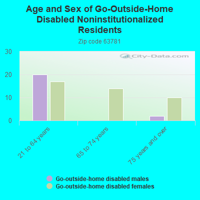 Age and Sex of Go-Outside-Home Disabled Noninstitutionalized Residents