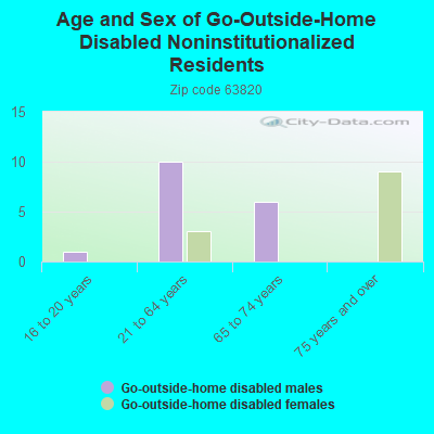 Age and Sex of Go-Outside-Home Disabled Noninstitutionalized Residents