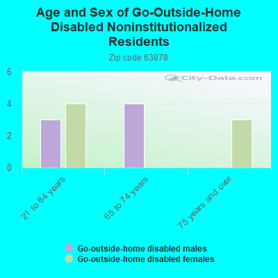 Age and Sex of Go-Outside-Home Disabled Noninstitutionalized Residents