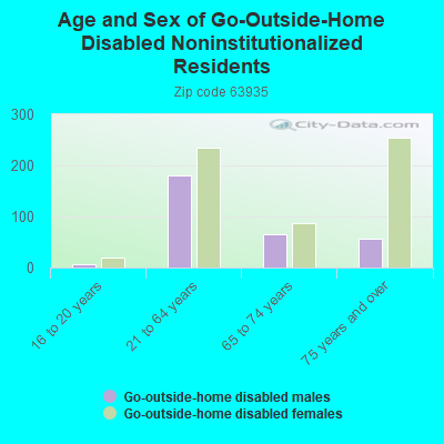 Age and Sex of Go-Outside-Home Disabled Noninstitutionalized Residents