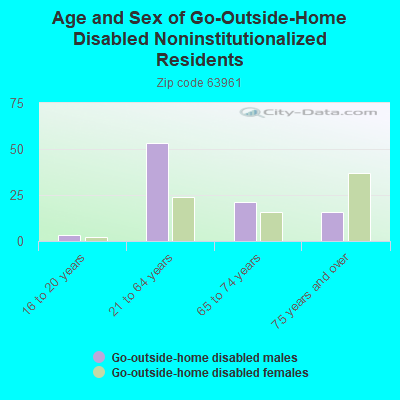 Age and Sex of Go-Outside-Home Disabled Noninstitutionalized Residents