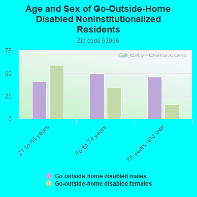 Age and Sex of Go-Outside-Home Disabled Noninstitutionalized Residents