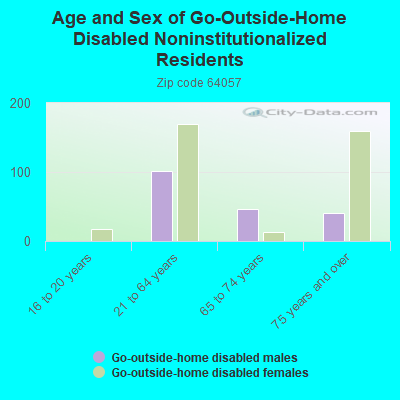 Age and Sex of Go-Outside-Home Disabled Noninstitutionalized Residents