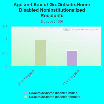 Age and Sex of Go-Outside-Home Disabled Noninstitutionalized Residents