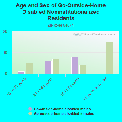 Age and Sex of Go-Outside-Home Disabled Noninstitutionalized Residents