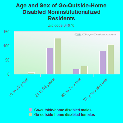 Age and Sex of Go-Outside-Home Disabled Noninstitutionalized Residents