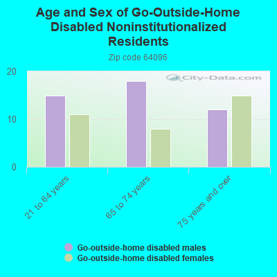 Age and Sex of Go-Outside-Home Disabled Noninstitutionalized Residents