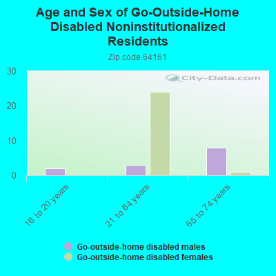 Age and Sex of Go-Outside-Home Disabled Noninstitutionalized Residents