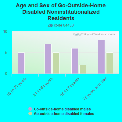 Age and Sex of Go-Outside-Home Disabled Noninstitutionalized Residents