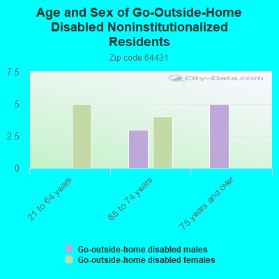 Age and Sex of Go-Outside-Home Disabled Noninstitutionalized Residents