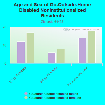 Age and Sex of Go-Outside-Home Disabled Noninstitutionalized Residents