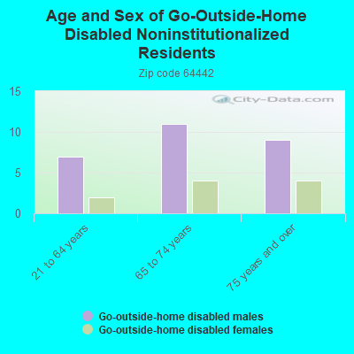 Age and Sex of Go-Outside-Home Disabled Noninstitutionalized Residents