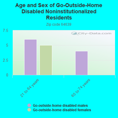 Age and Sex of Go-Outside-Home Disabled Noninstitutionalized Residents