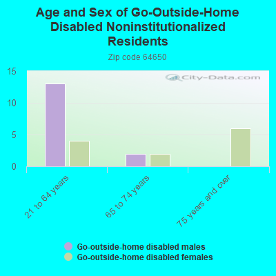 Age and Sex of Go-Outside-Home Disabled Noninstitutionalized Residents