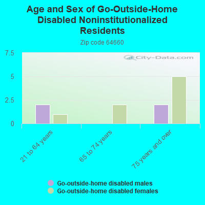 Age and Sex of Go-Outside-Home Disabled Noninstitutionalized Residents