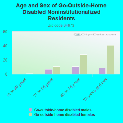 Age and Sex of Go-Outside-Home Disabled Noninstitutionalized Residents