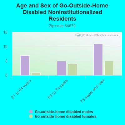 Age and Sex of Go-Outside-Home Disabled Noninstitutionalized Residents