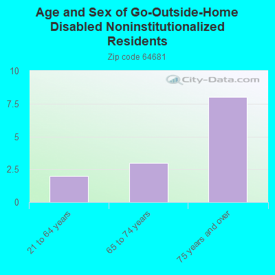 Age and Sex of Go-Outside-Home Disabled Noninstitutionalized Residents