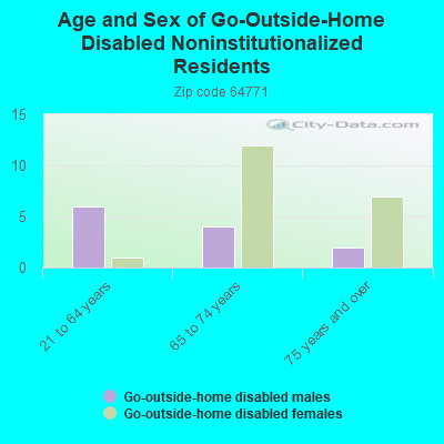 Age and Sex of Go-Outside-Home Disabled Noninstitutionalized Residents