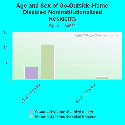 Age and Sex of Go-Outside-Home Disabled Noninstitutionalized Residents