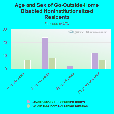 Age and Sex of Go-Outside-Home Disabled Noninstitutionalized Residents