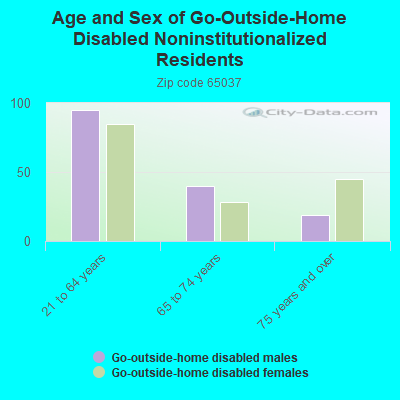 Age and Sex of Go-Outside-Home Disabled Noninstitutionalized Residents