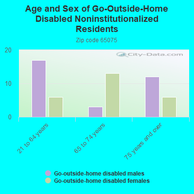 Age and Sex of Go-Outside-Home Disabled Noninstitutionalized Residents