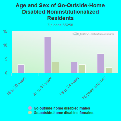 Age and Sex of Go-Outside-Home Disabled Noninstitutionalized Residents