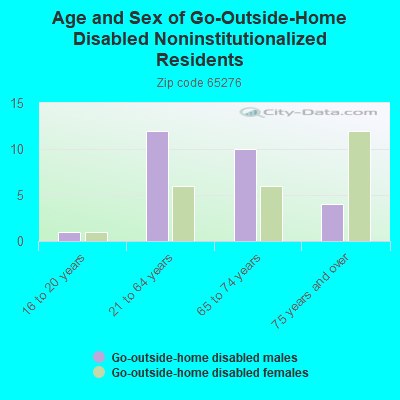 Age and Sex of Go-Outside-Home Disabled Noninstitutionalized Residents