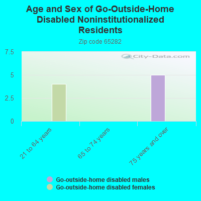 Age and Sex of Go-Outside-Home Disabled Noninstitutionalized Residents