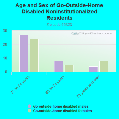 Age and Sex of Go-Outside-Home Disabled Noninstitutionalized Residents