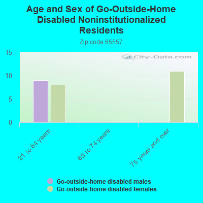 Age and Sex of Go-Outside-Home Disabled Noninstitutionalized Residents